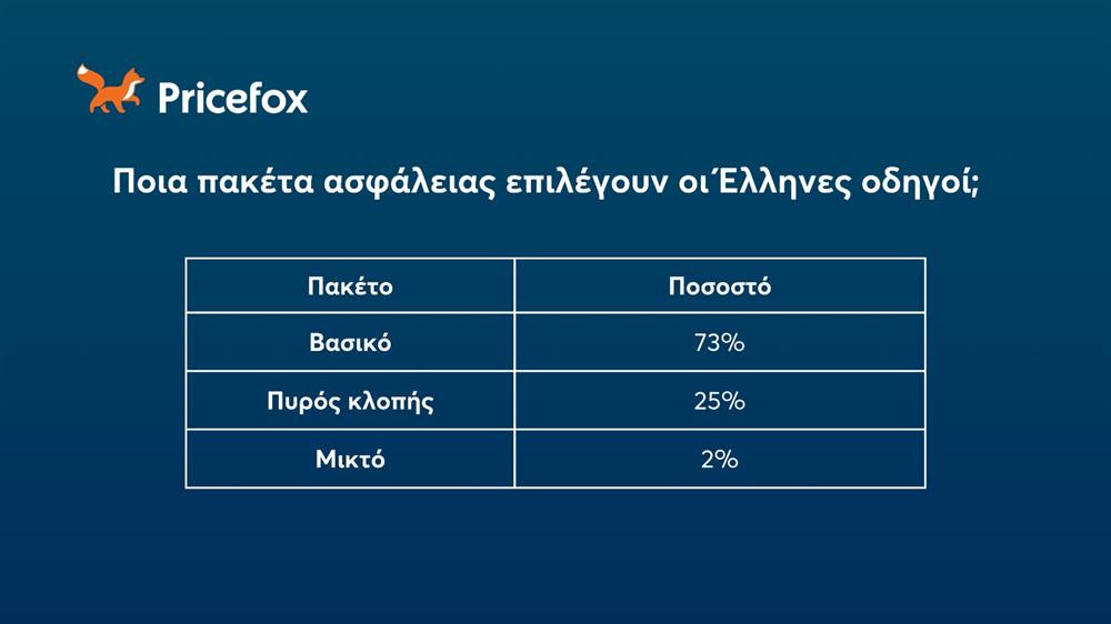 Pricefox - Πακέτα ασφάλειας αυτοκινήτου