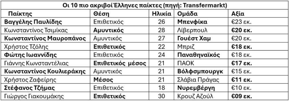 Πίνακας - Ποδόσφαιρο - Έλληνες παίκτες - αξία