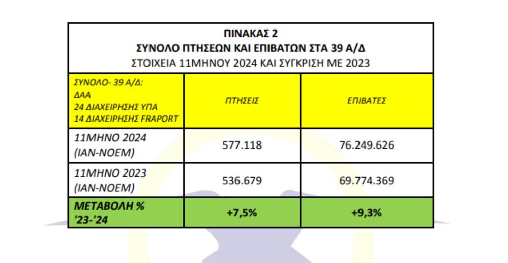 Αεροδρόμια - ΥΠΑ - Κίνηση - Πίνακες