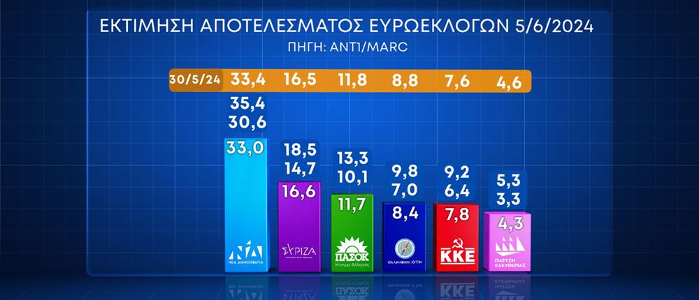 εκτίμηση ψήφου - πρόθεση ψήφου - δημοσκόπηση