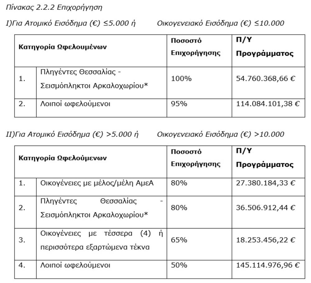 Πίνακας - Εξοικονομώ 2025