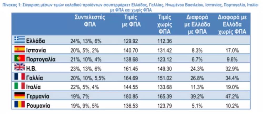 Υπουργείο Ανάπτυξης - Πίνακες - Ακρίβεια