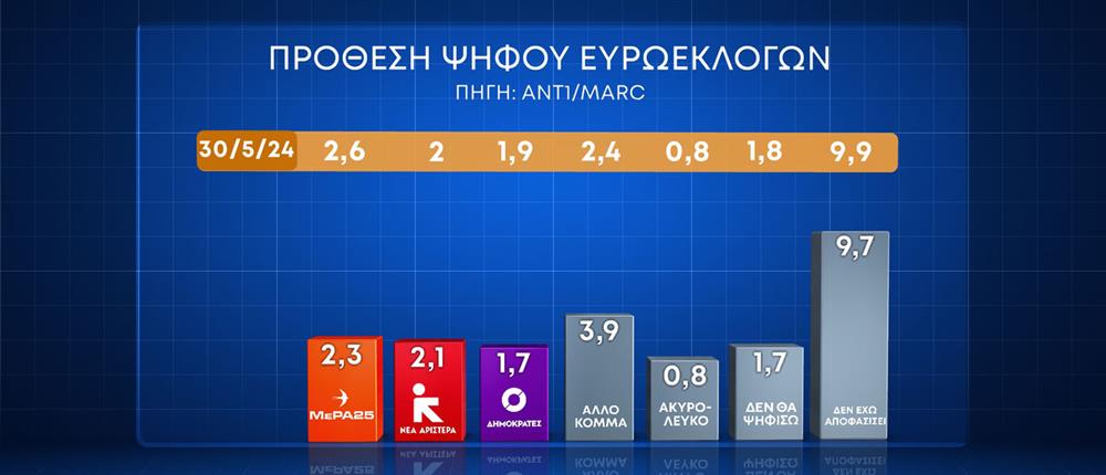 εκτίμηση ψήφου - πρόθεση ψήφου - δημοσκόπηση