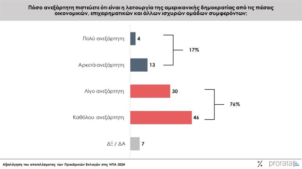 Έρευνα prorata για εκλογες ΗΠΑ