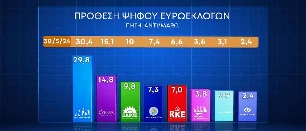 εκτίμηση ψήφου - πρόθεση ψήφου - δημοσκόπηση