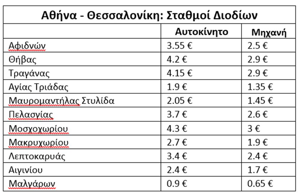 Pricefox - Πάσχα στο χωριό - διόδια