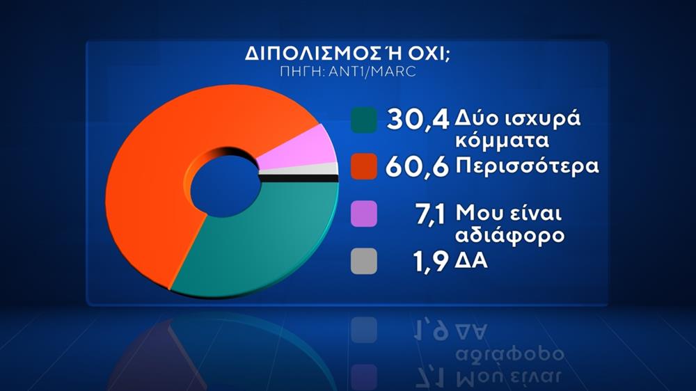 Δημοσκόπηση ΑΝΤ1 - Marc