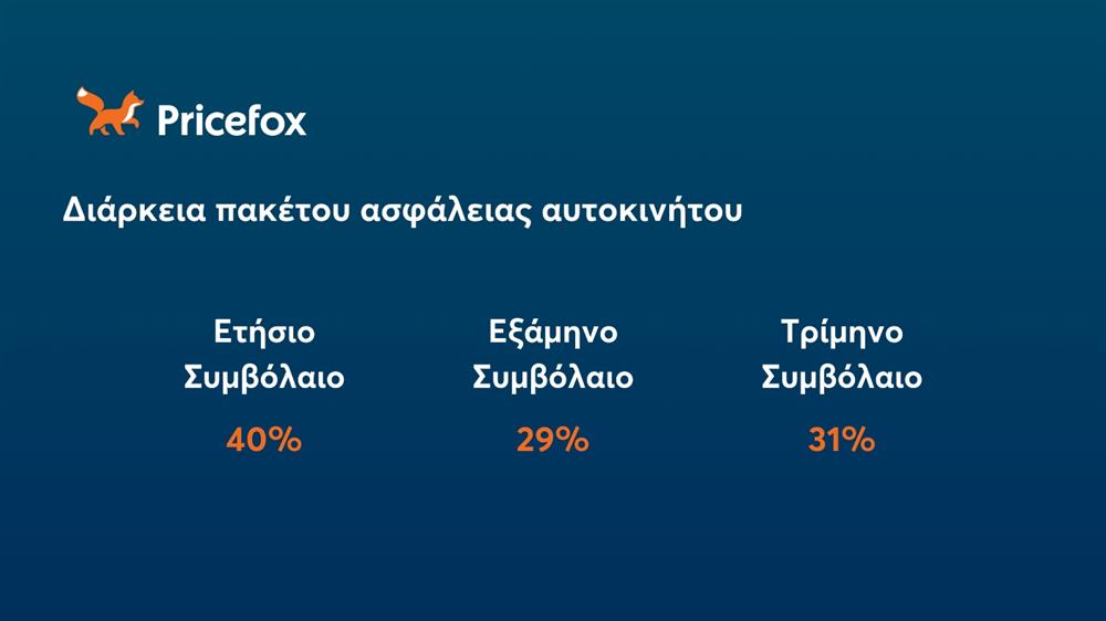 Pricefox - Διάρκεια πακέτου ασφάλειας αυτοκινήτου