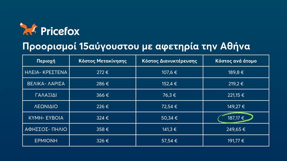 Pricefox - Δεκαπενταύγουστος