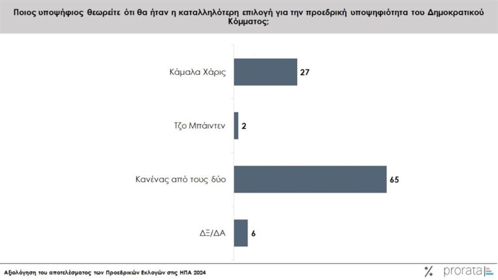 Έρευνα prorata για εκλογες ΗΠΑ