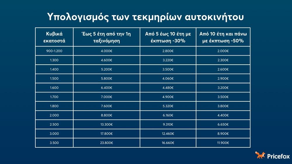 Pricefox - Τεκμήρια αυτοκινήτου - Πίνακας υπολογισμού