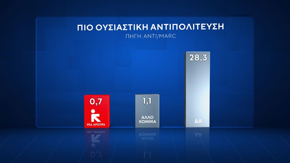 Δημοσκόπηση ΑΝΤ1 - Marc - Β Μέρος