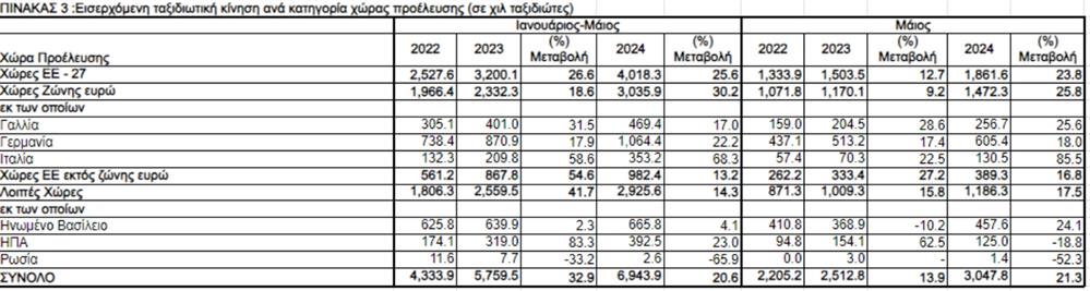 ΤτΕ - ισοζύγιο ταξιδιωτικών υπηρεσιων