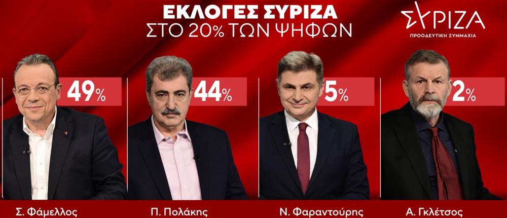 Εκλογές ΣΥΡΙΖΑ - Αποτελέσματα - 20%